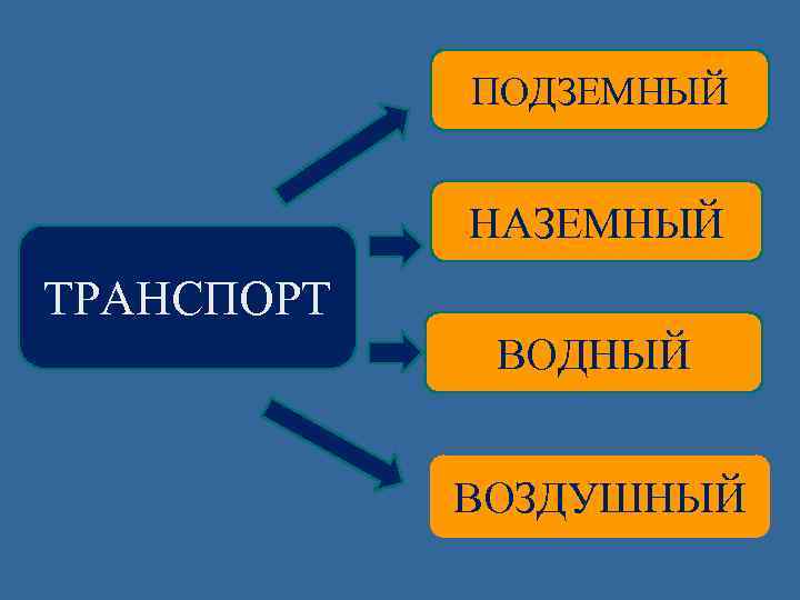 ПОДЗЕМНЫЙ НАЗЕМНЫЙ ТРАНСПОРТ ВОДНЫЙ ВОЗДУШНЫЙ 