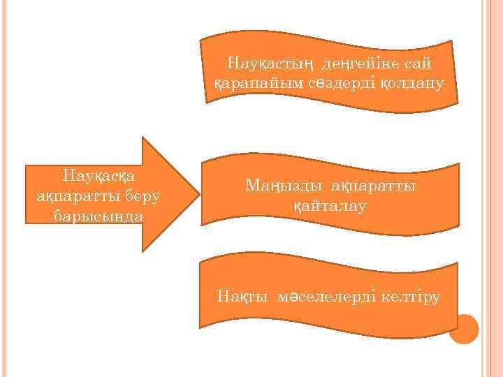 Науқастың деңгейіне сай қарапайым сөздерді қолдану Науқасқа ақпаратты беру барысында Маңызды ақпаратты қайталау Нақты