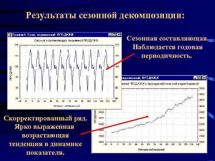 Результаты сезонной декомпозиции: Сезонная составляющая. Наблюдается годовая периодичность. Скорректированный ряд. Ярко выраженная возрастающая тенденция