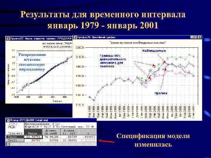 Результаты для временного интервала январь 1979 - январь 2001 Распределение остатков соответствует нормальному Спецификация