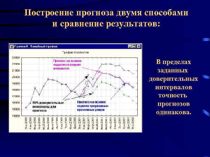 Построение прогноза двумя способами и сравнение результатов: В пределах заданных доверительных интервалов точность прогнозов