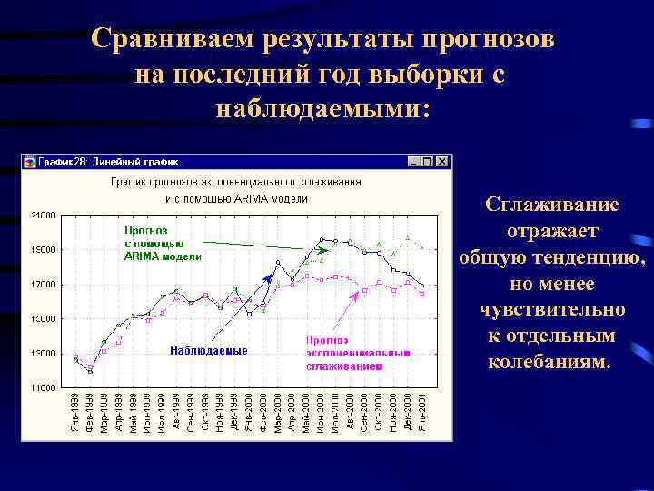 Сравниваем результаты прогнозов на последний год выборки с наблюдаемыми: Сглаживание отражает общую тенденцию, но