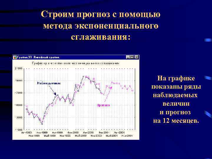 Строим прогноз с помощью метода экспоненциального сглаживания: На графике показаны ряды наблюдаемых величин и