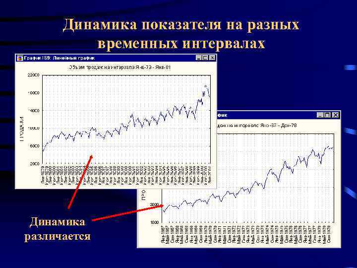 Динамика показателя на разных временных интервалах Динамика различается 