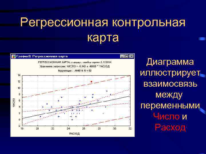 Регрессионная контрольная карта Диаграмма иллюстрирует взаимосвязь между переменными Число и Расход 