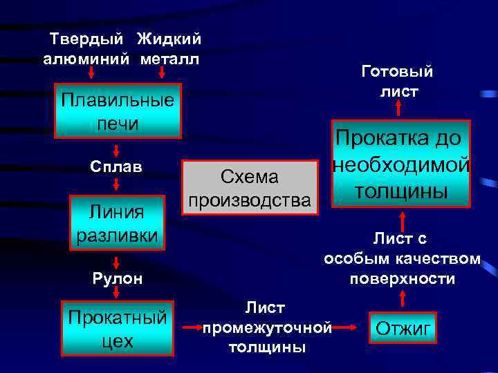 Твердый Жидкий алюминий металл Плавильные печи Сплав Линия разливки Рулон Прокатный цех Готовый лист