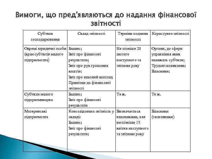 Вимоги, що пред'являються до надання фінансової звітності Суб'єкти господарювання Склад звітності Окремі юридичні особи
