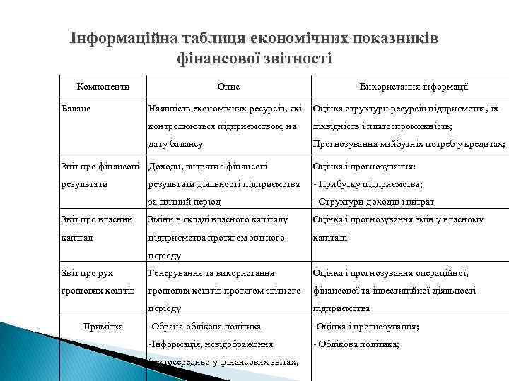 Інформаційна таблиця економічних показників фінансової звітності Компоненти Баланс Опис Використання інформації Наявність економічних ресурсів,