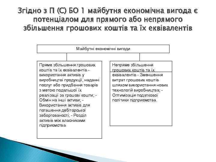Згідно з П (С) БО 1 майбутня економічна вигода є потенціалом для прямого або