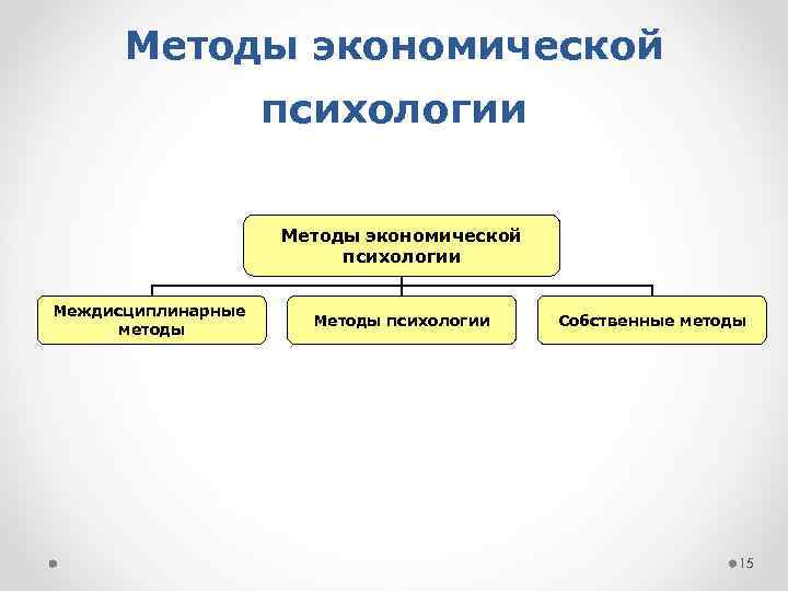 Методы экономической психологии Междисциплинарные методы Методы психологии Собственные методы 15 