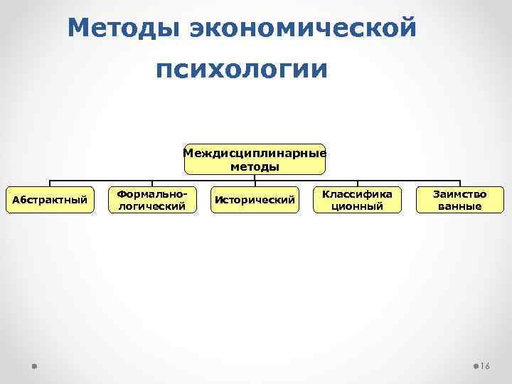 Методы экономической психологии. Психологическая экономика и экономическая психология.