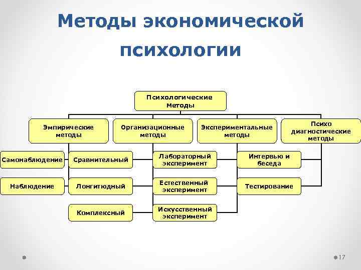 Методы экономической психологии Психологические методы Эмпирические методы Организационные методы Экспериментальные методы Психо диагностические методы