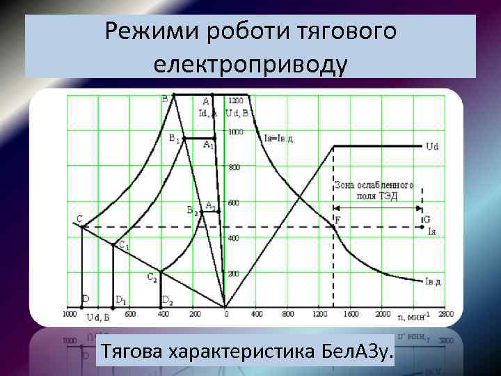 Режими роботи тягового електроприводу Тягова характеристика Бел. АЗу. 