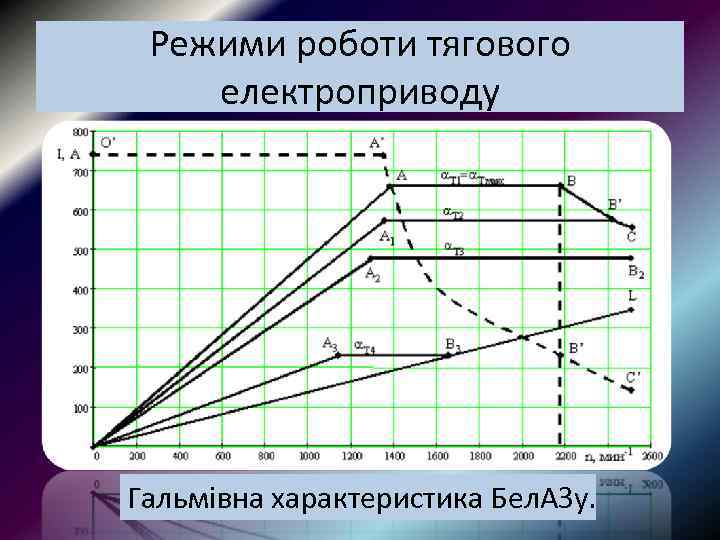 Режими роботи тягового електроприводу Гальмівна характеристика Бел. АЗу. 