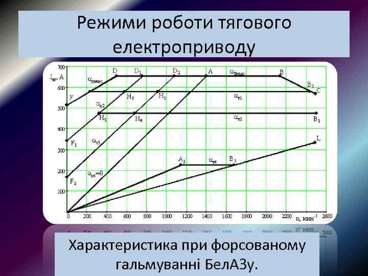 Режими роботи тягового електроприводу Характеристика при форсованому гальмуванні Бел. АЗу. 