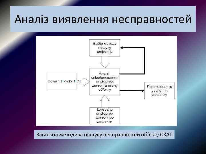 Аналіз виявлення несправностей Загальна методика пошуку несправностей об’єкту СКАТ. 