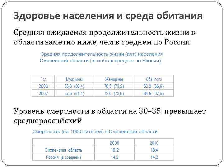 Здоровье населения и среда обитания Средняя ожидаемая продолжительность жизни в области заметно ниже, чем