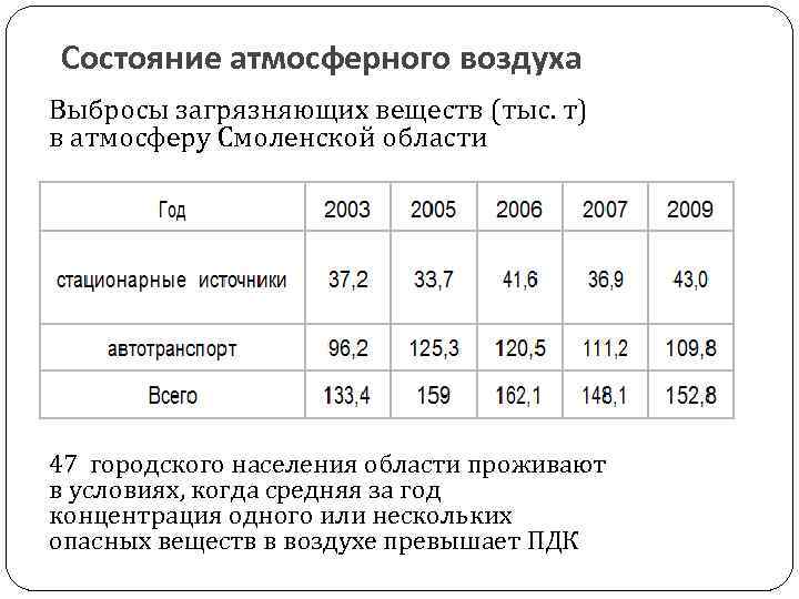 Состояние атмосферного воздуха Выбросы загрязняющих веществ (тыс. т) в атмосферу Смоленской области Не улавливается