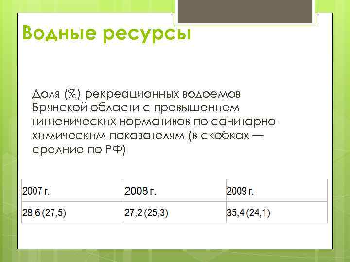 Водные ресурсы Доля (%) рекреационных водоемов Брянской области с превышением гигиенических нормативов по санитарнохимическим