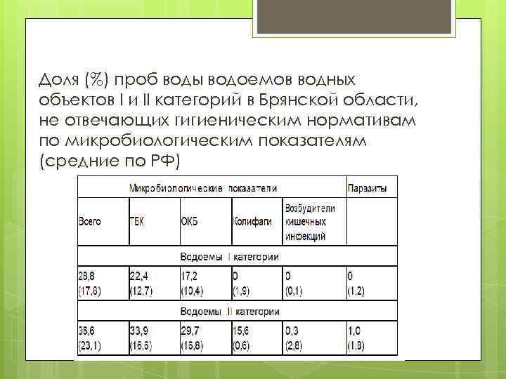 Доля (%) проб воды водоемов водных объектов I и II категорий в Брянской области,