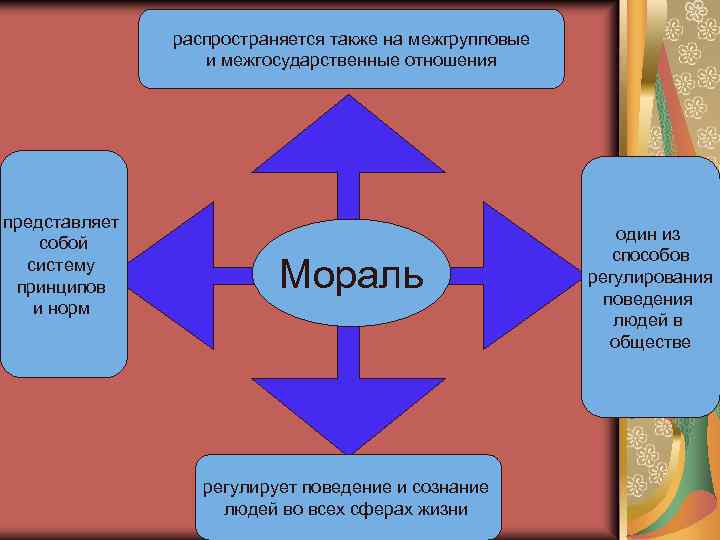 распространяется также на межгрупповые и межгосударственные отношения представляет собой систему принципов и норм Мораль