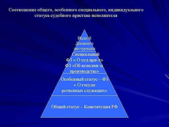 Соотношение общего, особенного специального, индивидуального статуса судебного пристава-исполнителя Инди-й Должно-е инструкции Специальный ФЗ «