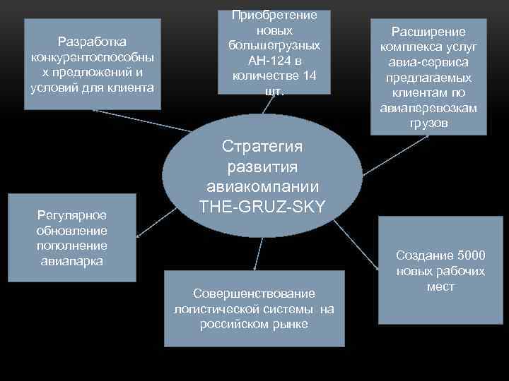 Разработка конкурентоспособны х предложений и условий для клиента Регулярное обновление пополнение авиапарка Приобретение новых
