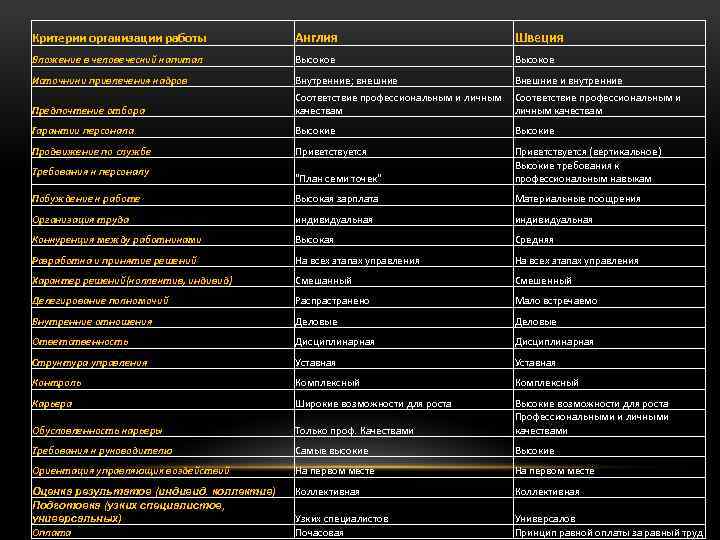 Критерии организации работы Англия Швеция Вложение в человеческий капитал Высокое Источники привлечения кадров Внутренние;