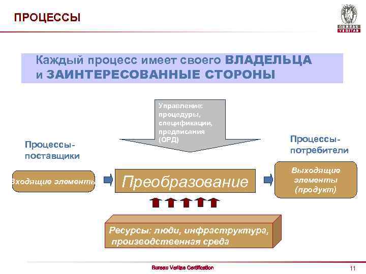 ПРОЦЕССЫ Каждый процесс имеет своего ВЛАДЕЛЬЦА и ЗАИНТЕРЕСОВАННЫЕ СТОРОНЫ Процессыпоставщики Входящие элементы Управление: процедуры,