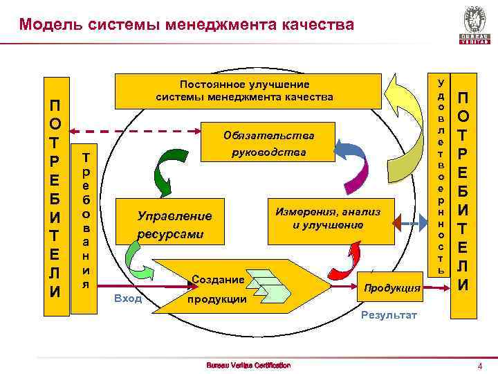 Модель системы менеджмента качества. Модель СМК 9001. Система менеджмента качества ISO 9001. Модель системы менеджмента измерений. Модели системы управления качеством