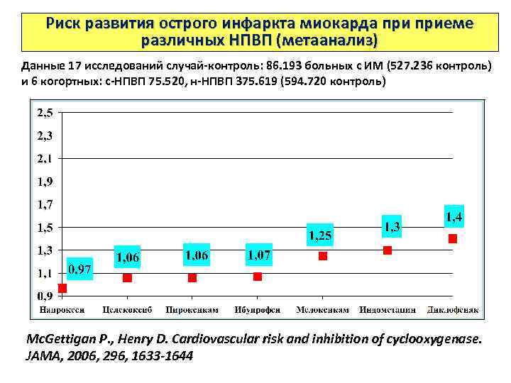 Риск развития острого инфаркта миокарда приеме различных НПВП (метаанализ) Данные 17 исследований случай-контроль: 86.