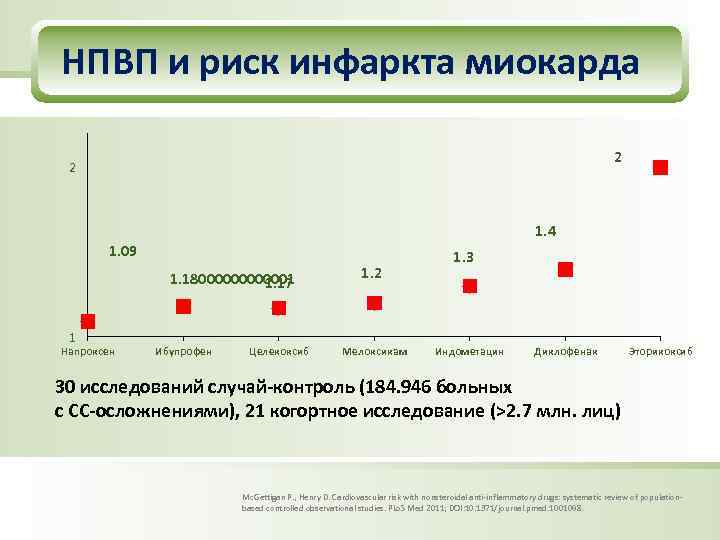 НПВП и риск инфаркта миокарда 2 2 1. 4 1. 09 1. 180000001 1.