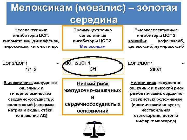 Мелоксикам (мовалис) – золотая середина Неселективные ингибиторы ЦОГ: индометацин, диклофенак, пироксикам, кетонал и др.