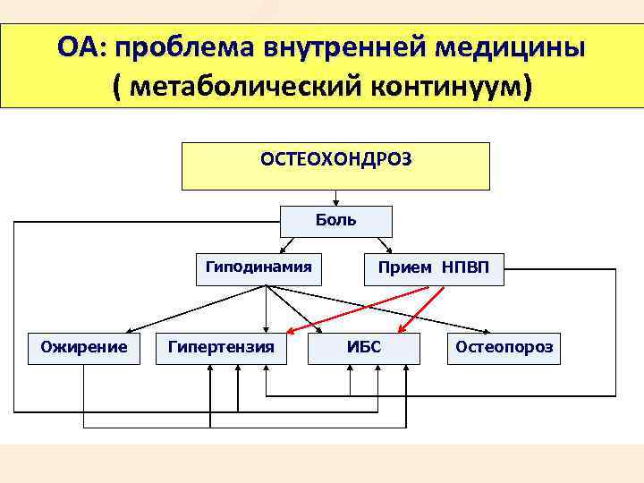 ОА: проблема внутренней медицины ( метаболический континуум) ДВИГАТЕЛЬНАЯ ОСТЕОХОНДРОЗ ОПОРНАЯ перемещение Боль амортизация нагрузке