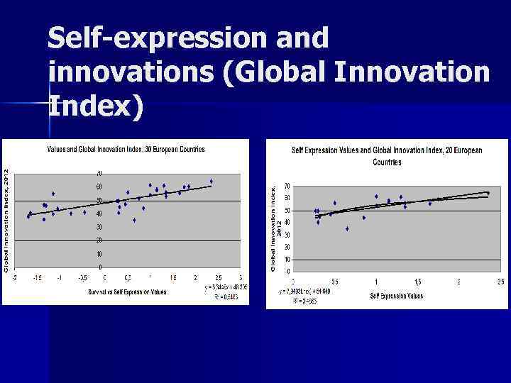 Self-expression and innovations (Global Innovation Index) 