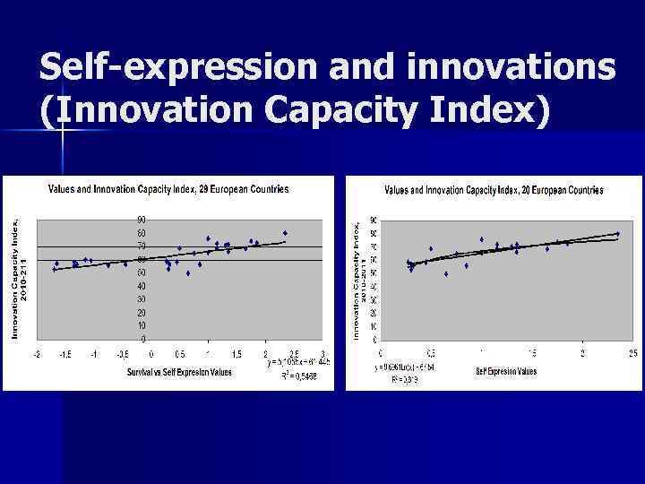 Self-expression and innovations (Innovation Capacity Index) 