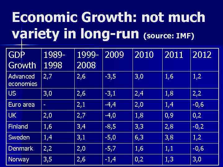 Economic Growth: not much variety in long-run (source: IMF) GDP 1989 Growth 1998 1999