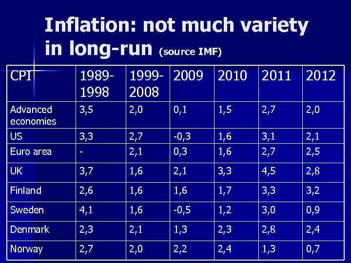 Inflation: not much variety in long-run (source IMF) CPI 19891998 1999 - 2009 2008