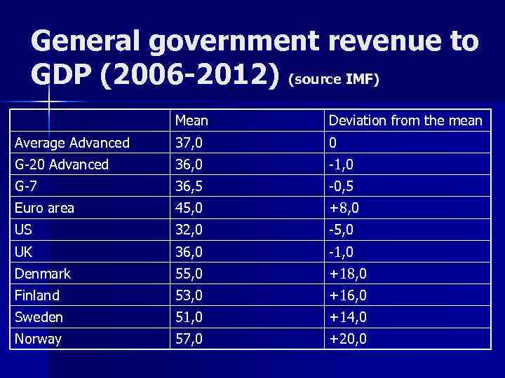 General government revenue to GDP (2006 -2012) (source IMF) Mean Deviation from the mean