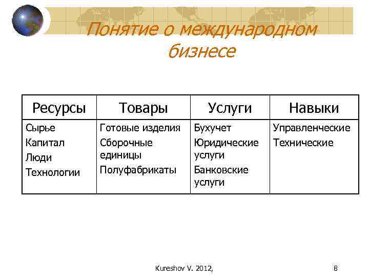 Понятие о международном бизнесе Ресурсы Сырье Капитал Люди Технологии Товары Готовые изделия Сборочные единицы