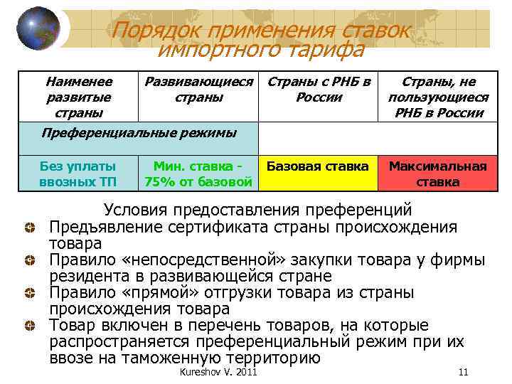 Порядок применения ставок импортного тарифа Наименее развитые страны Развивающиеся страны Страны с РНБ в