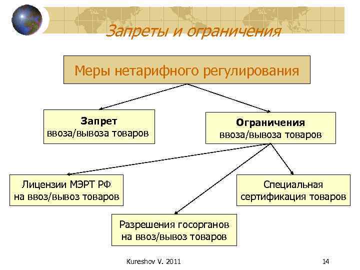 Запреты и ограничения Меры нетарифного регулирования Запрет ввоза/вывоза товаров Ограничения ввоза/вывоза товаров Лицензии МЭРТ