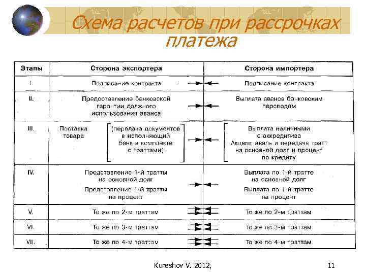 Схема расчетов при рассрочках платежа Kureshov V. 2012, 11 