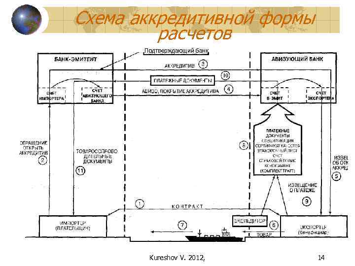 Схема аккредитивной формы расчетов