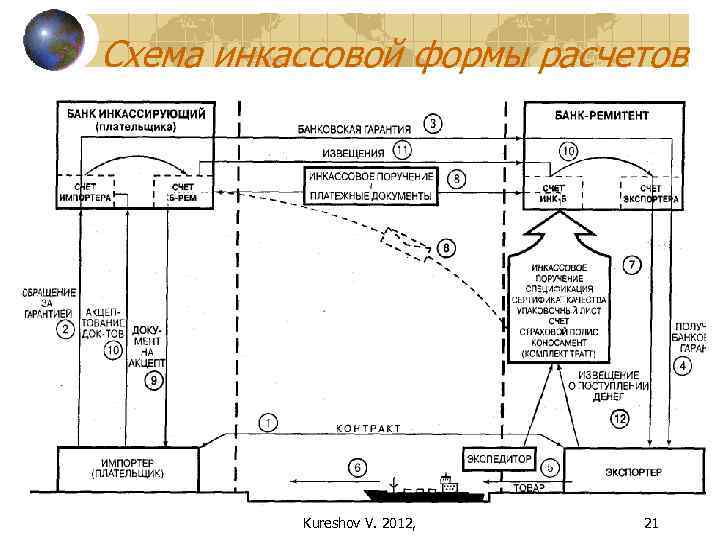 Схема инкассовой формы расчетов Kureshov V. 2012, 21 
