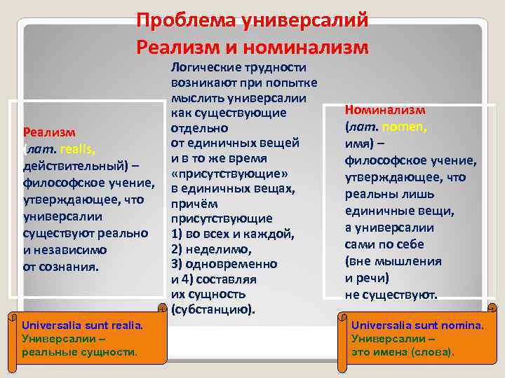 Проблема универсалий Реализм и номинализм Реализм (лат. realis, действительный) – философское учение, утверждающее, что