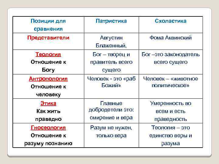 Позиции для сравнения Патристика Схоластика Представители Августин Блаженный, Фома Аквинский Теология Отношение к Богу