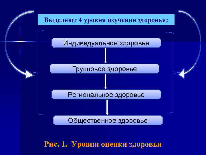 Выделяют 4 уровня изучения здоровья: Индивидуальное здоровье Групповое здоровье Региональное здоровье Общественное здоровье Рис.