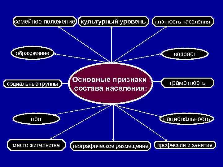 семейное положение культурный уровень образование социальные группы возраст Основные признаки состава населения: пол место