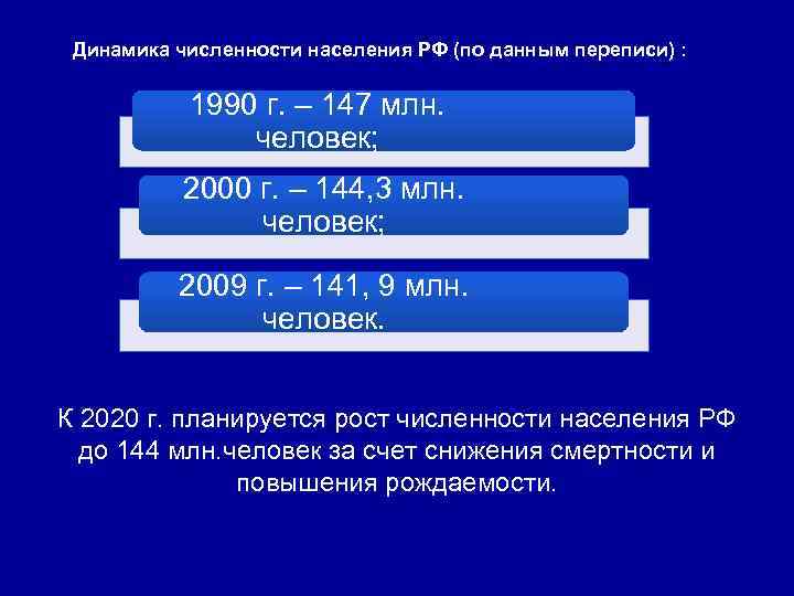  Динамика численности населения РФ (по данным переписи) : 1990 г. – 147 млн.